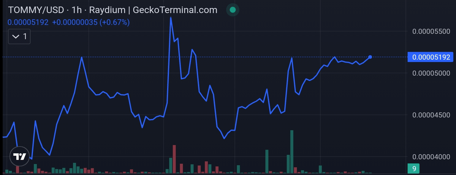 Tommy price chart