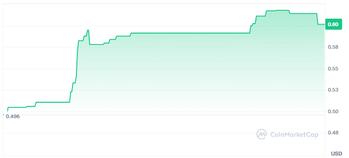 Phenx price chart