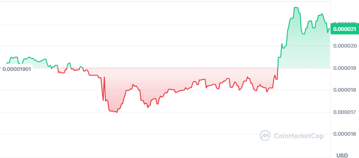 Gilo price chart