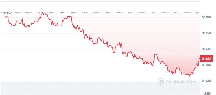 Lufina price chart