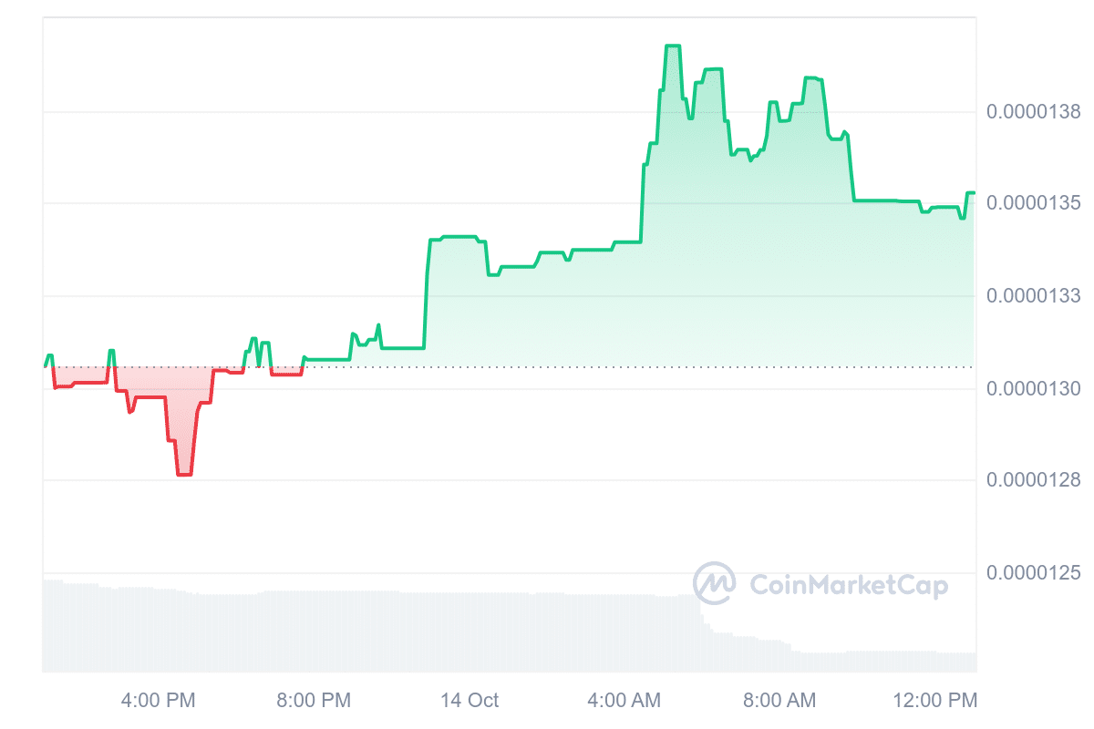 Loppy price chart