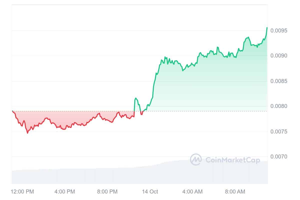 BOME Price Chart