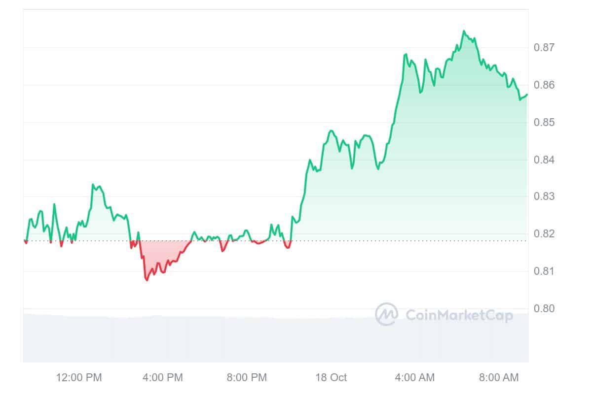 JUP Price Chart