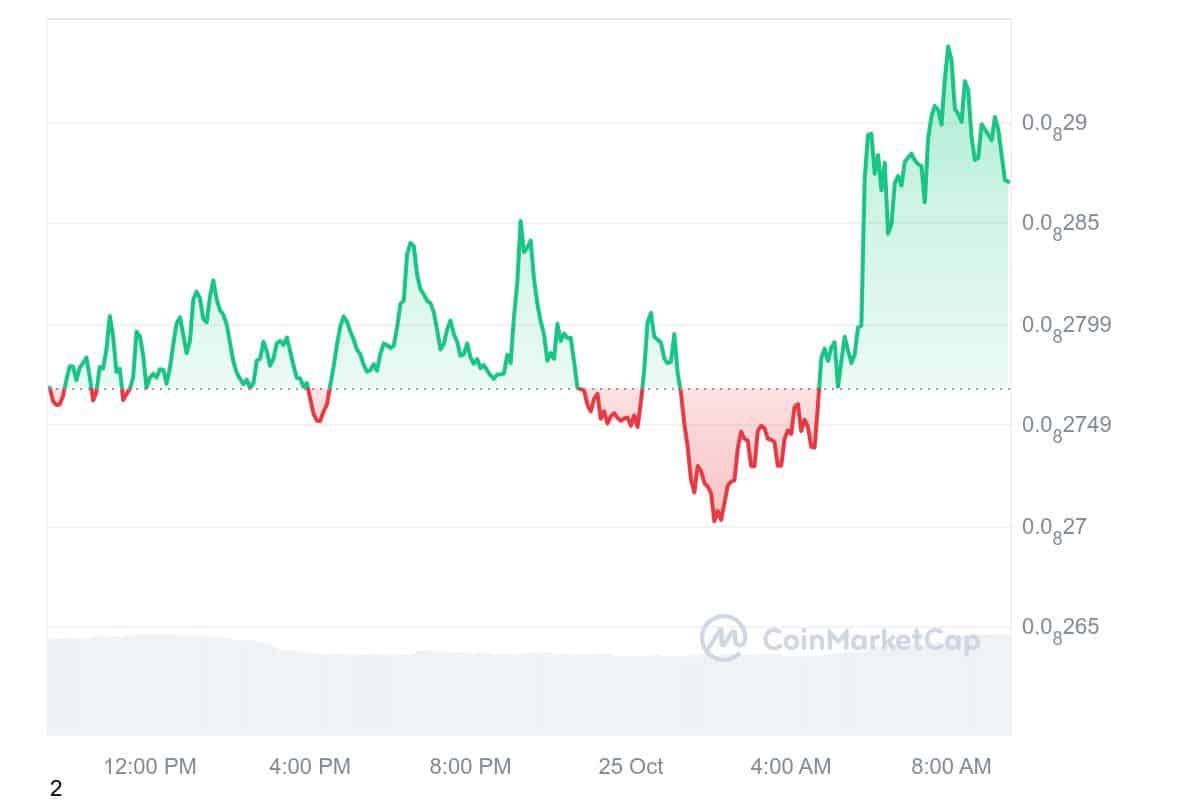 BabyDoge Price Chart