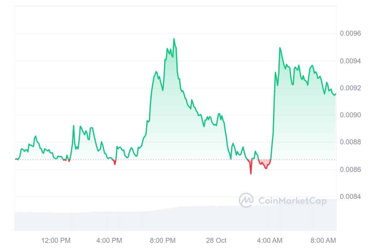 TURBO Price Chart