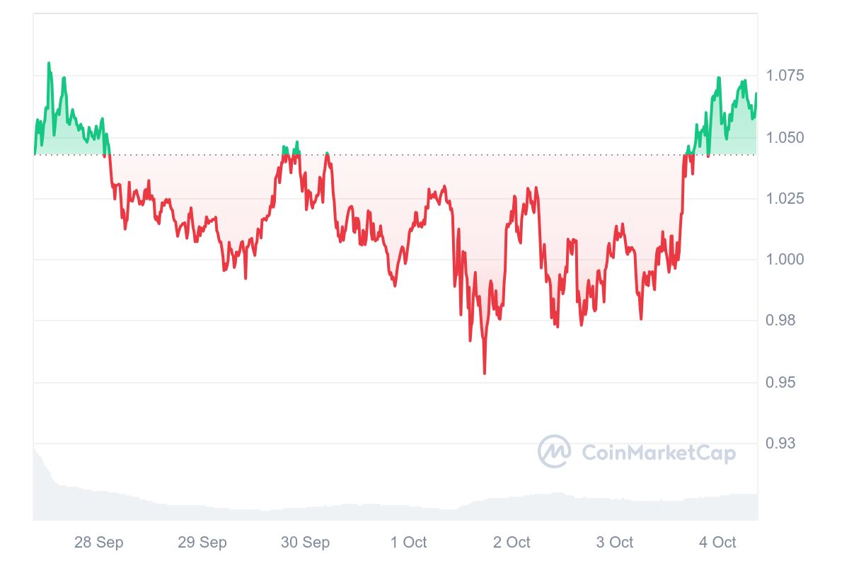 Trust Wallet Token Price Chart