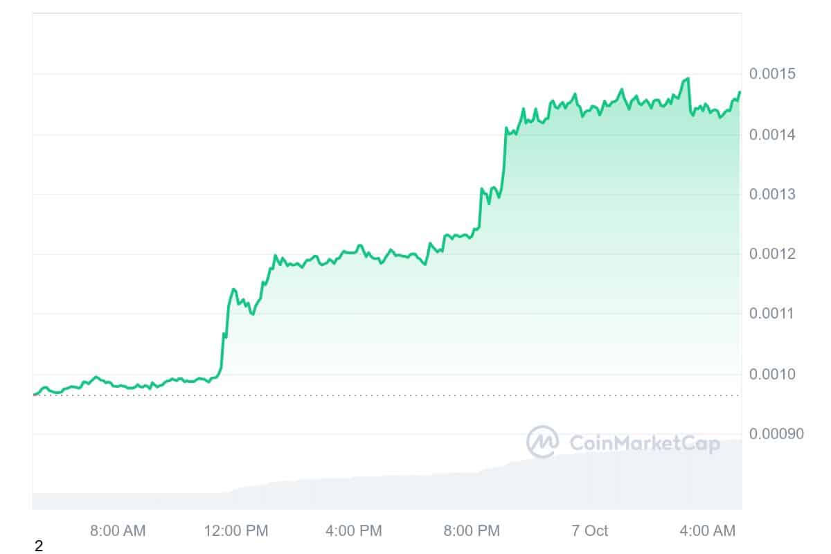 NEIRO Price Chart