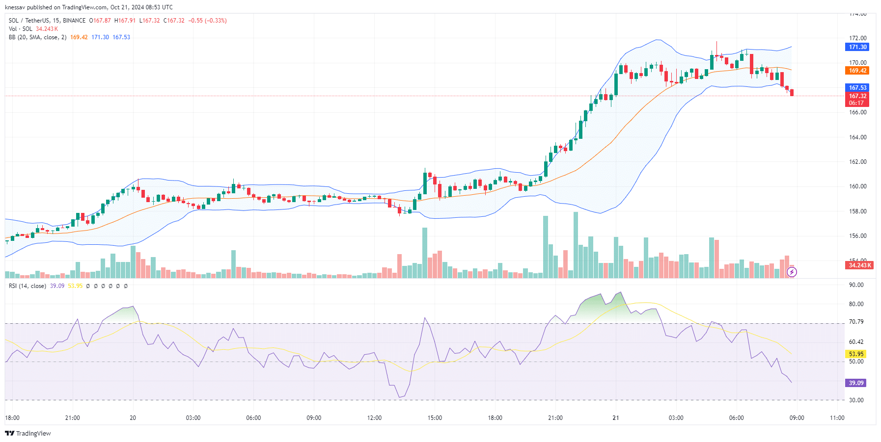 Solana Price Prediction