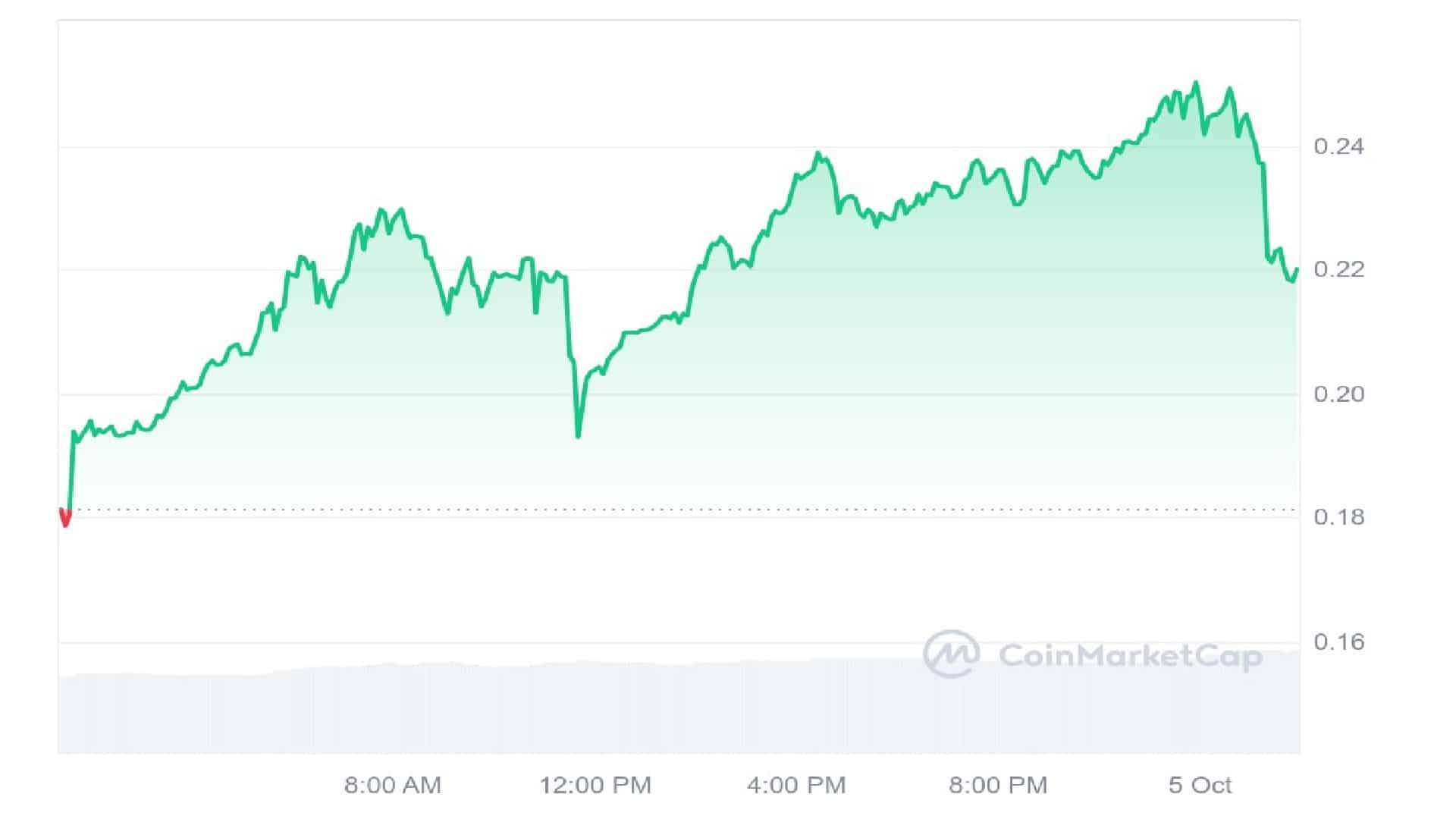 SPX Meme Coin 1 Day Price Graph