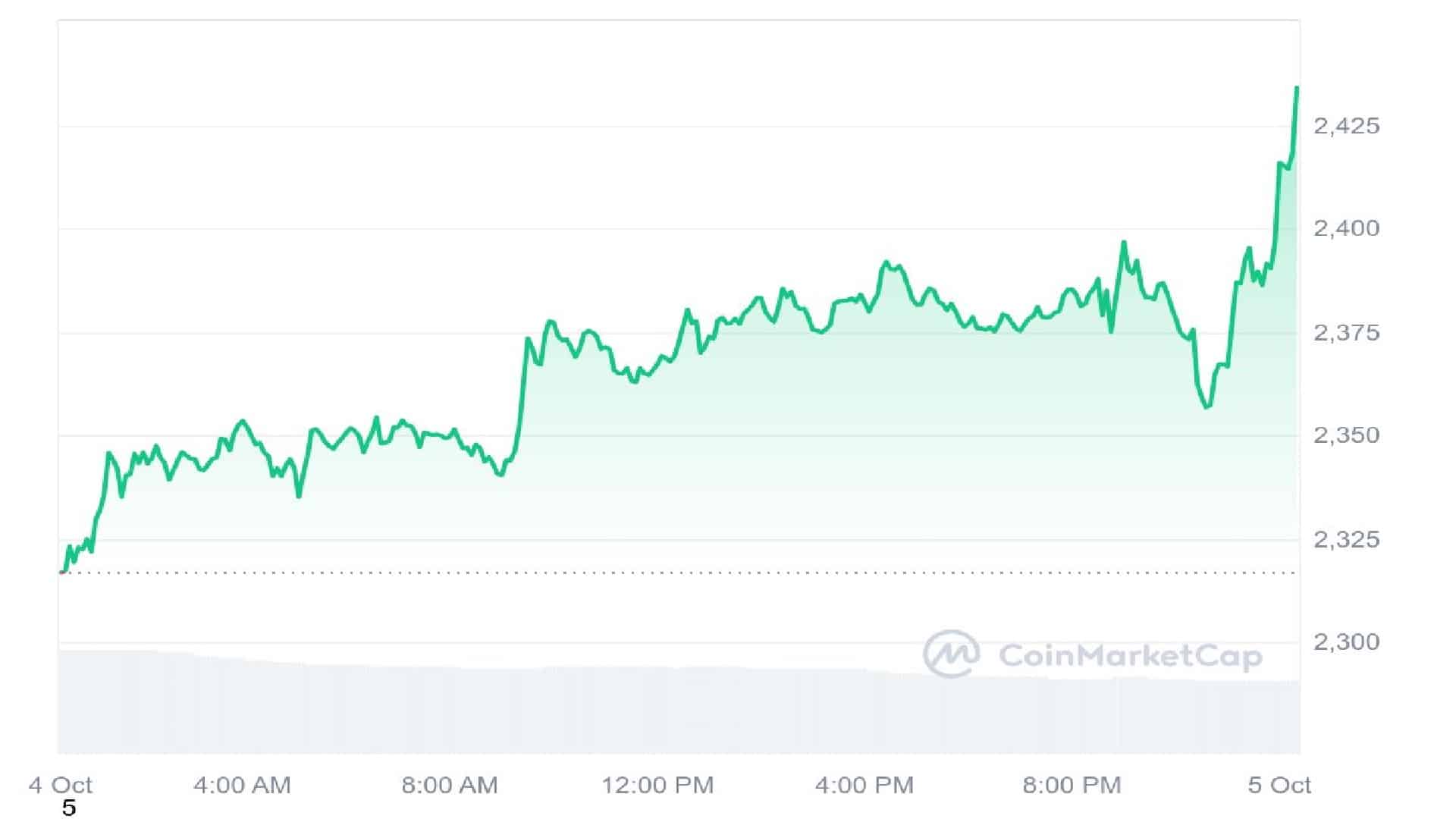 Ethereum 1 Day Price Graph