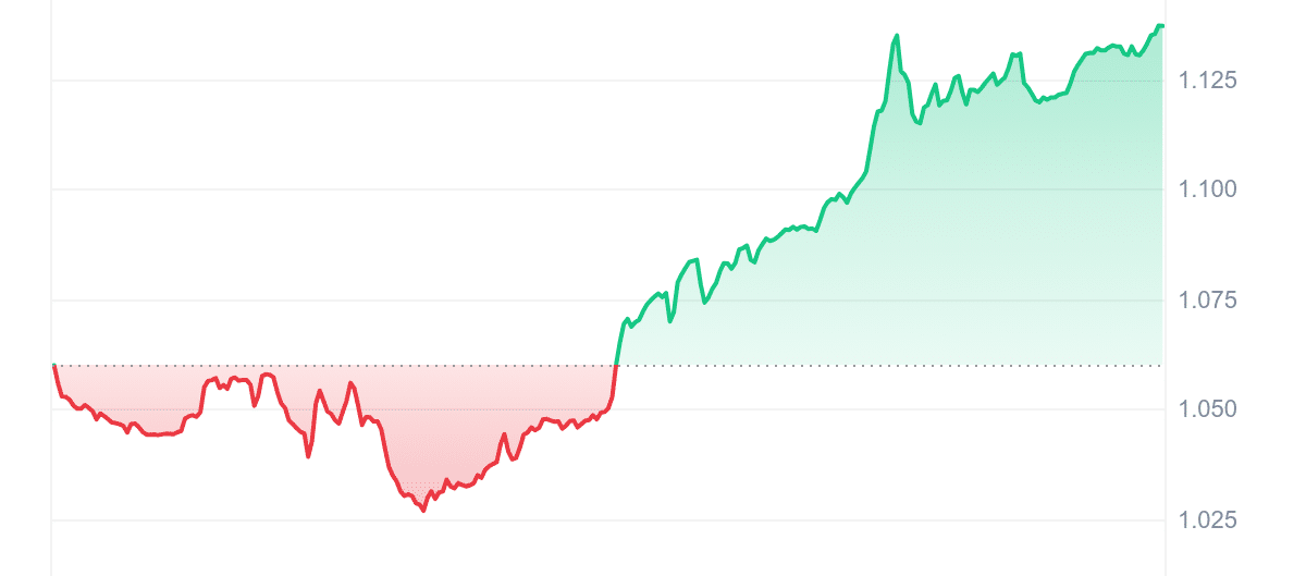 AERO Price Chart