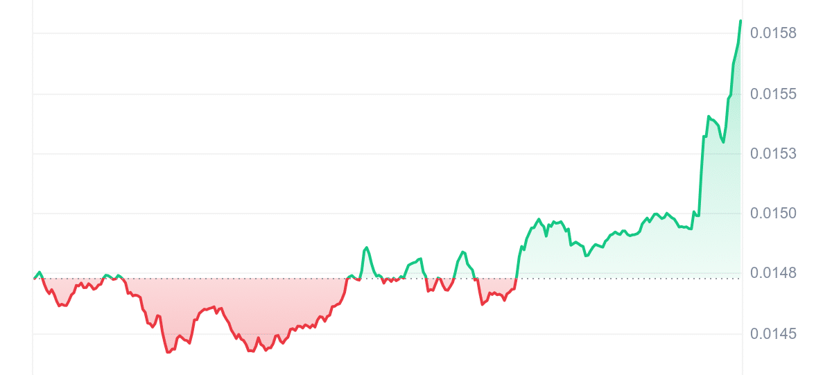 ZIL Price Chart