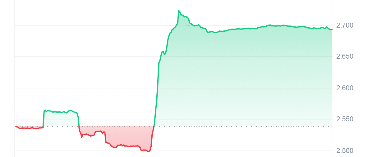 FTN Price Chart