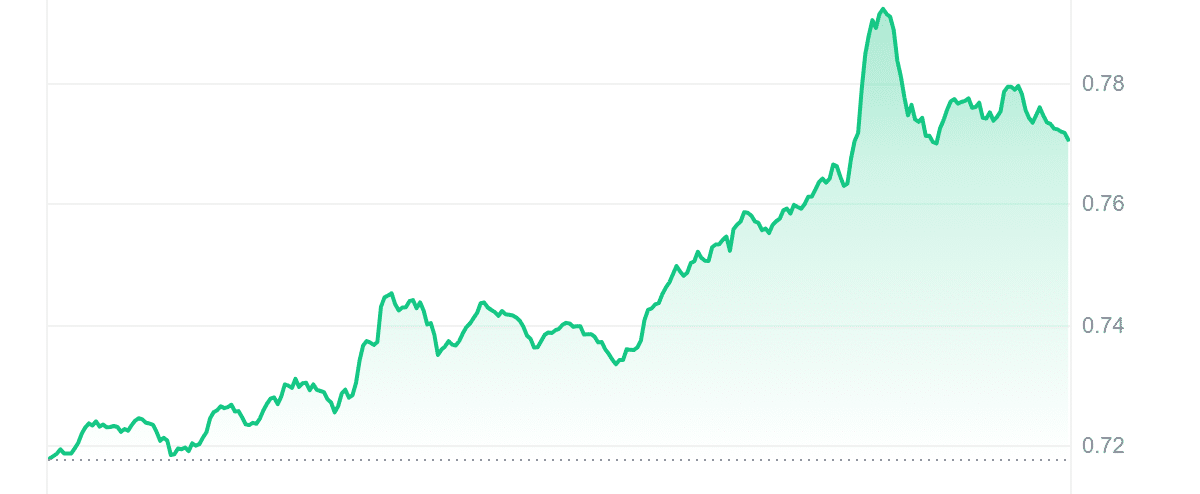 FTM Price Chart