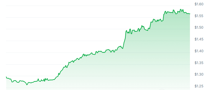 OLAS Price Chart