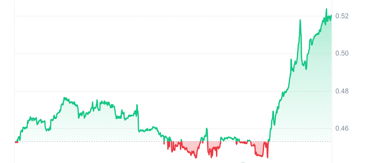 TRAC Price Chart