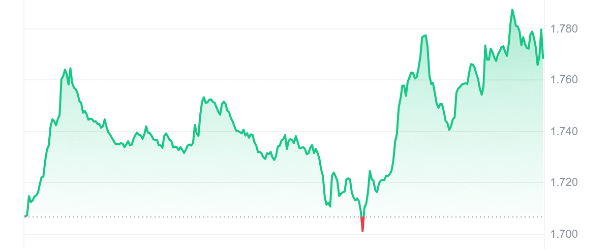 STX Price Chart