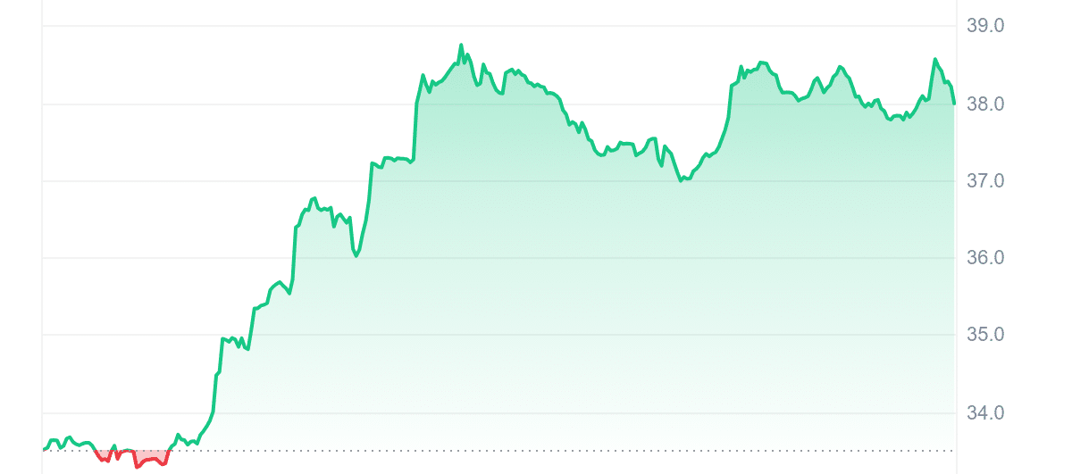 ZEC Price Chart