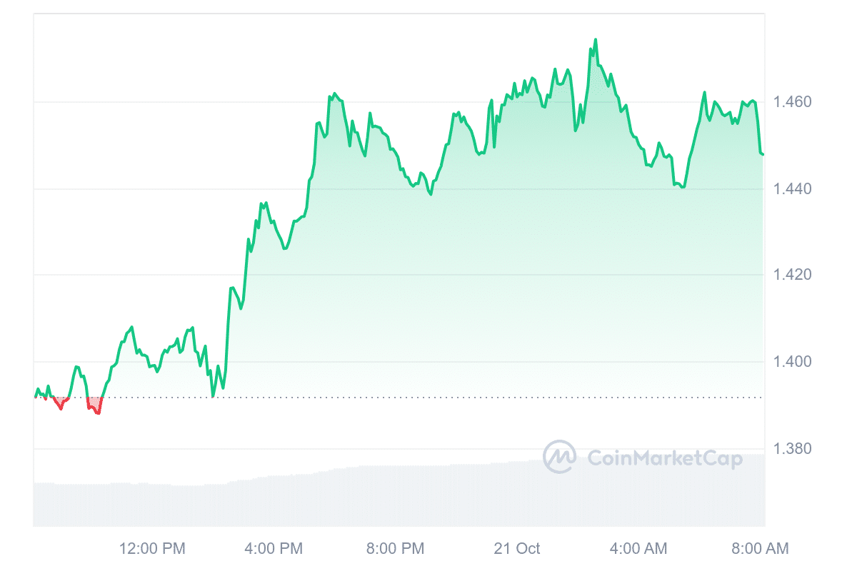 FET Price Chart