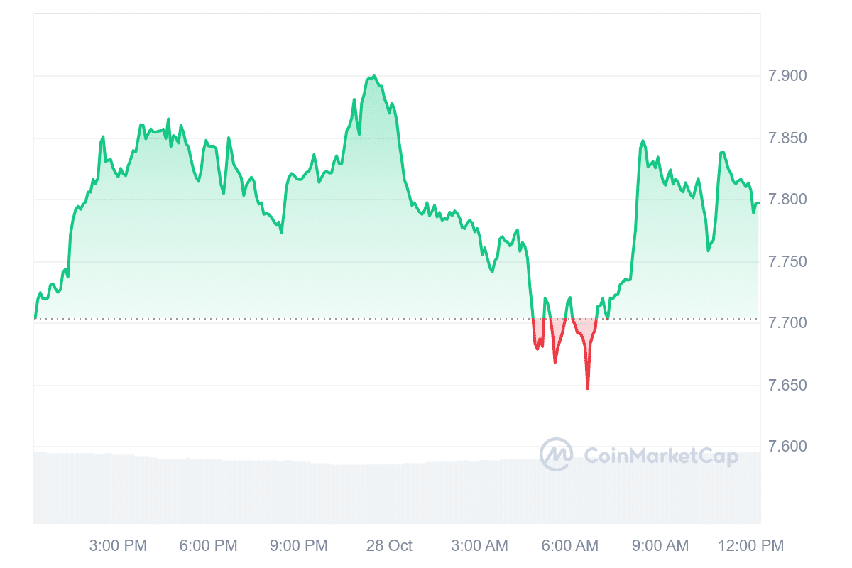 ICP Price Chart