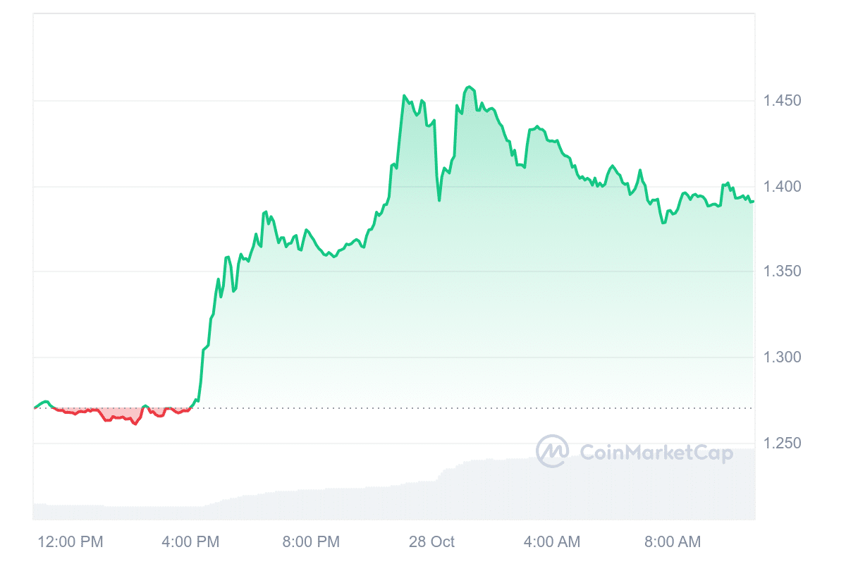 OM Price Chart