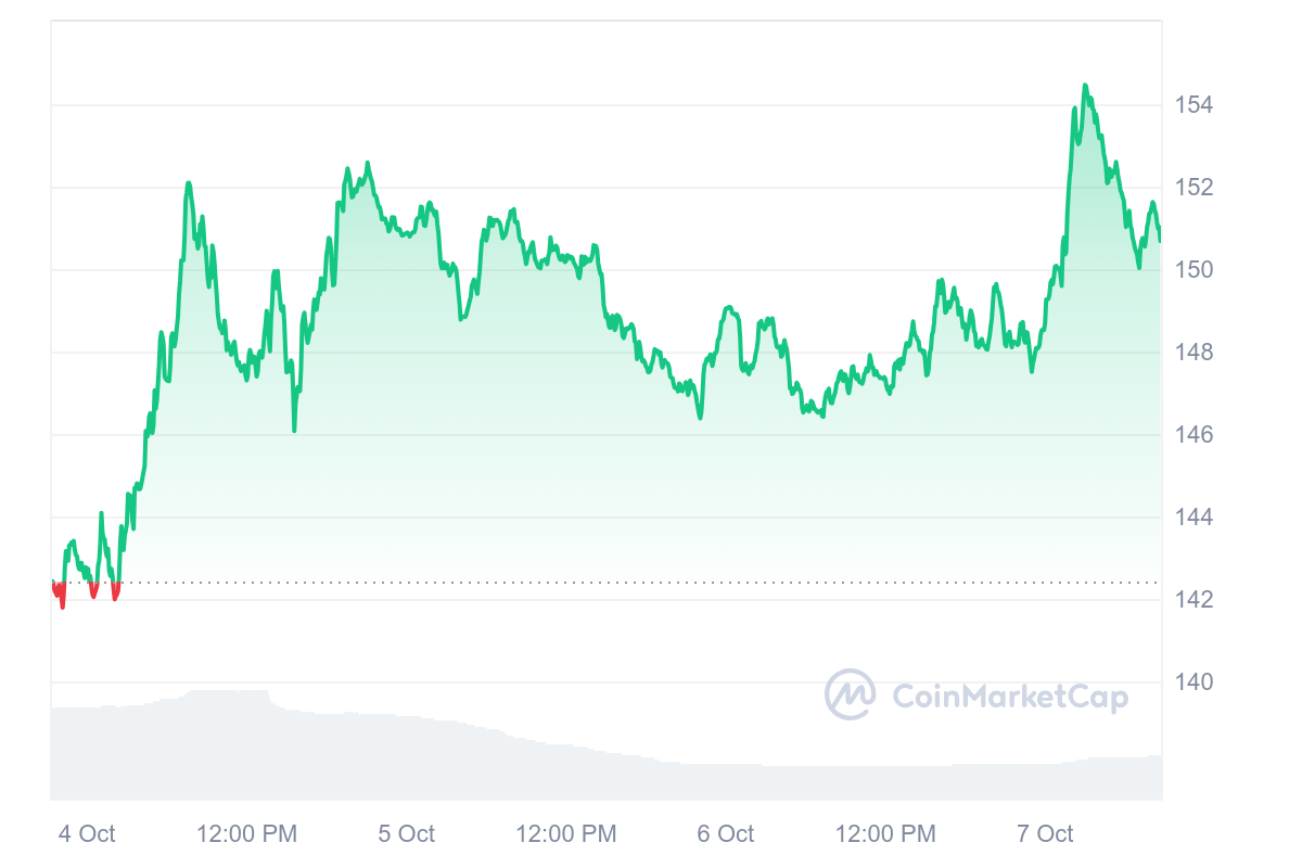 AAVE Price Chart