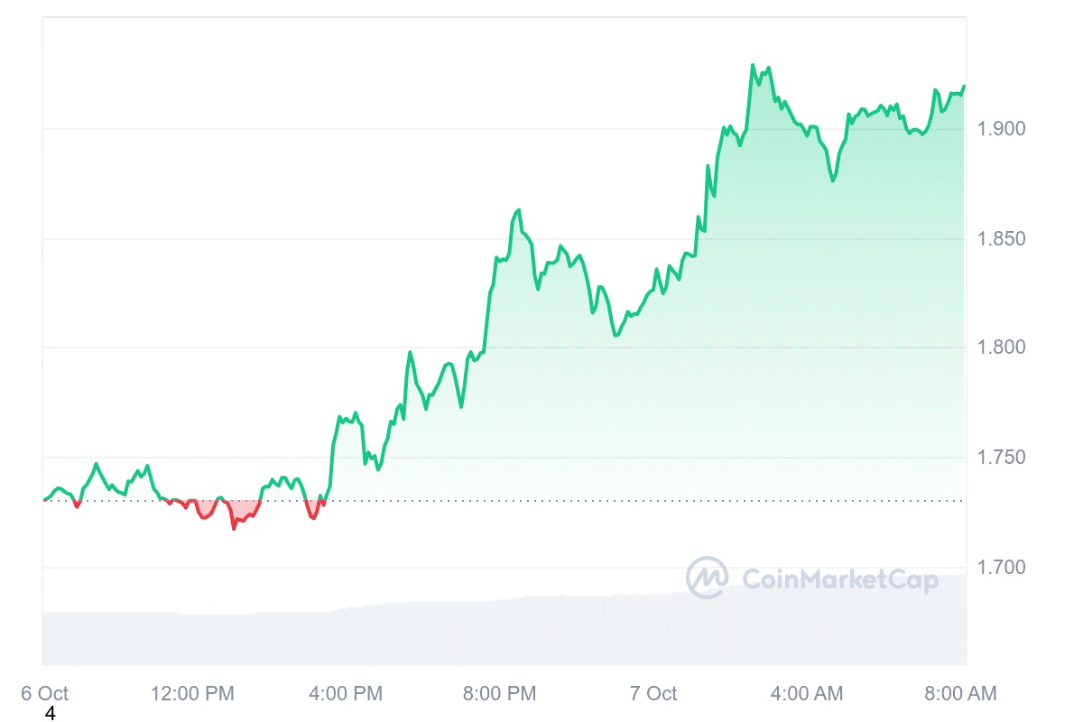 SUI Price Chart