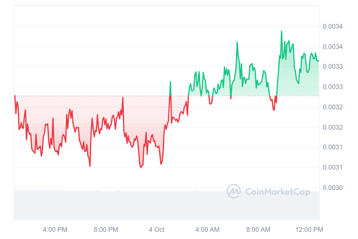 Dogeswap price chart