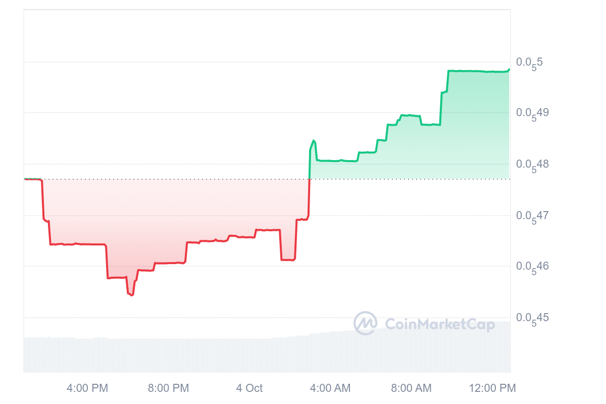 BigRed price chart