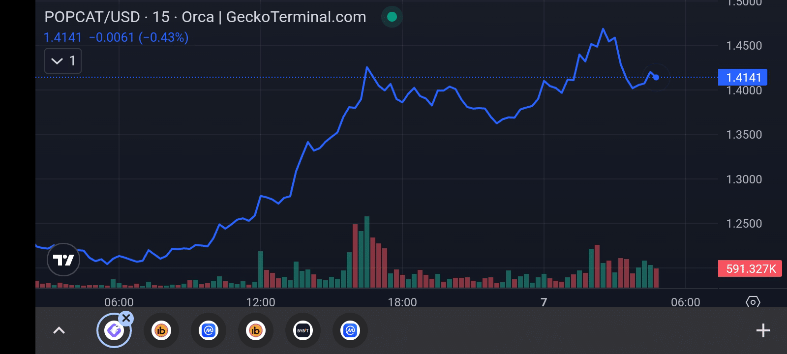 Popcat (Sol) price chart