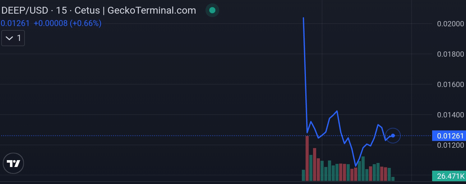 Deep Book price chart