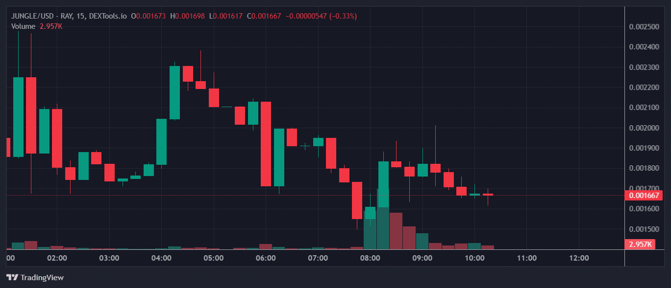 JUNGLE Price Chart