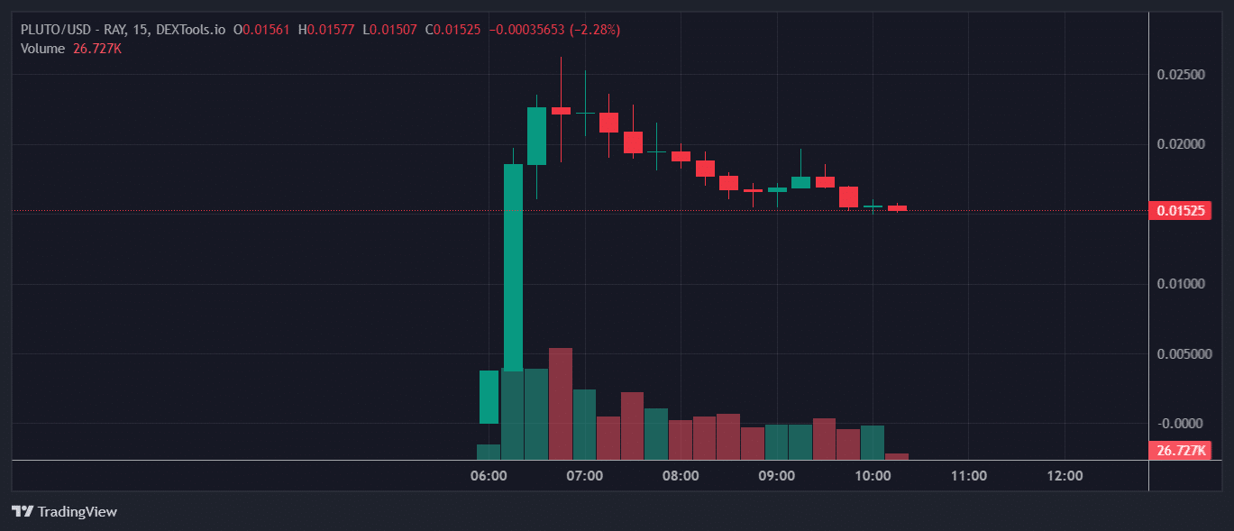 PLUTO Price Chart