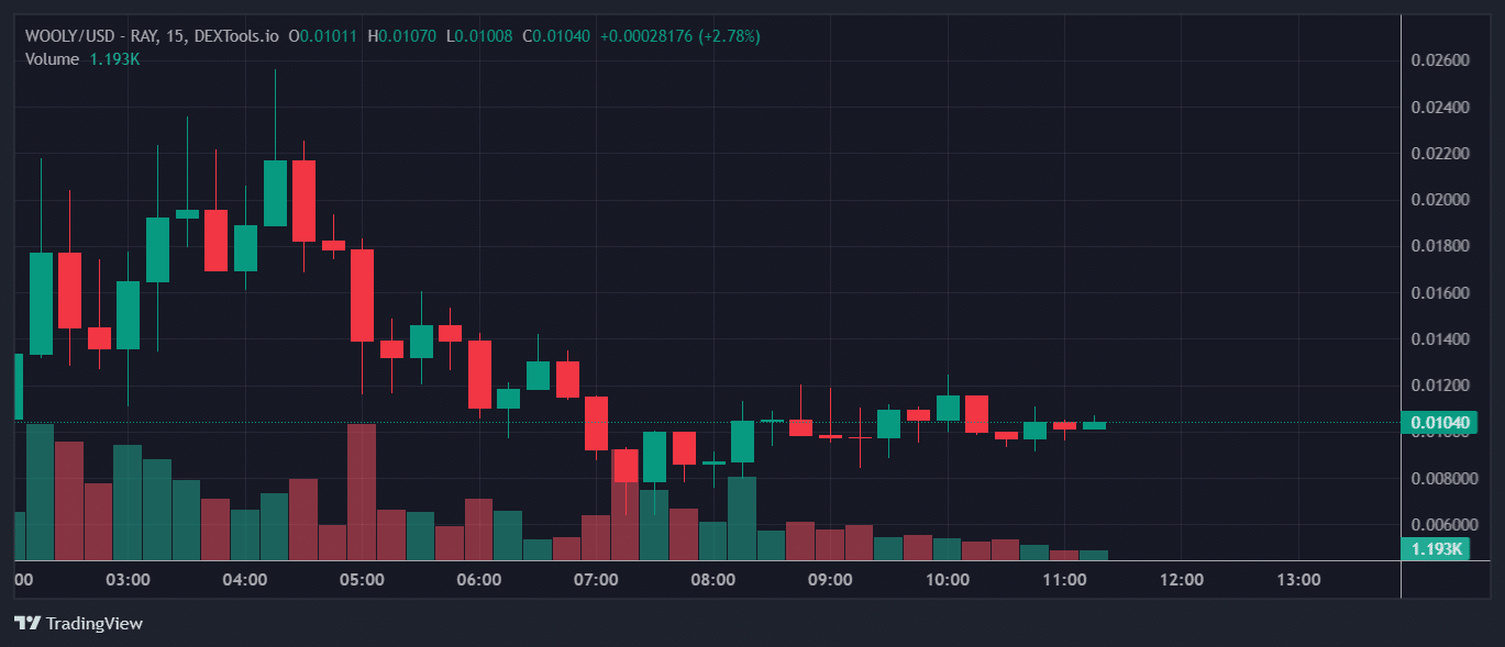 WOOLY Price Chart