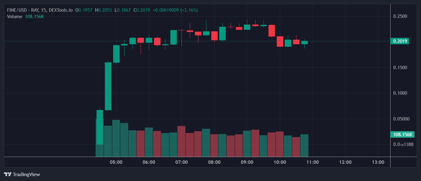 FINE Price Chart