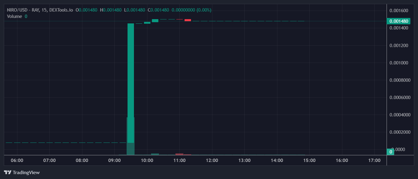 NIRO Price Chart