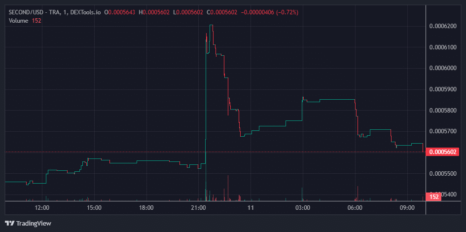 SECOND Price Chart