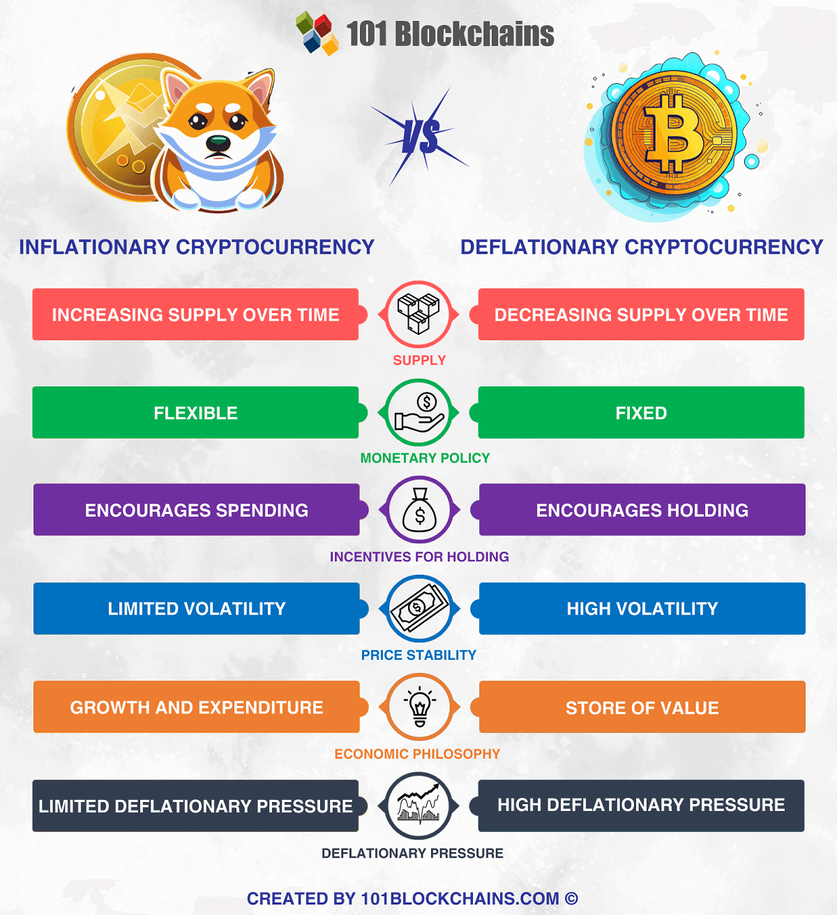 Inflationary vs Deflationary Cryptocurrency