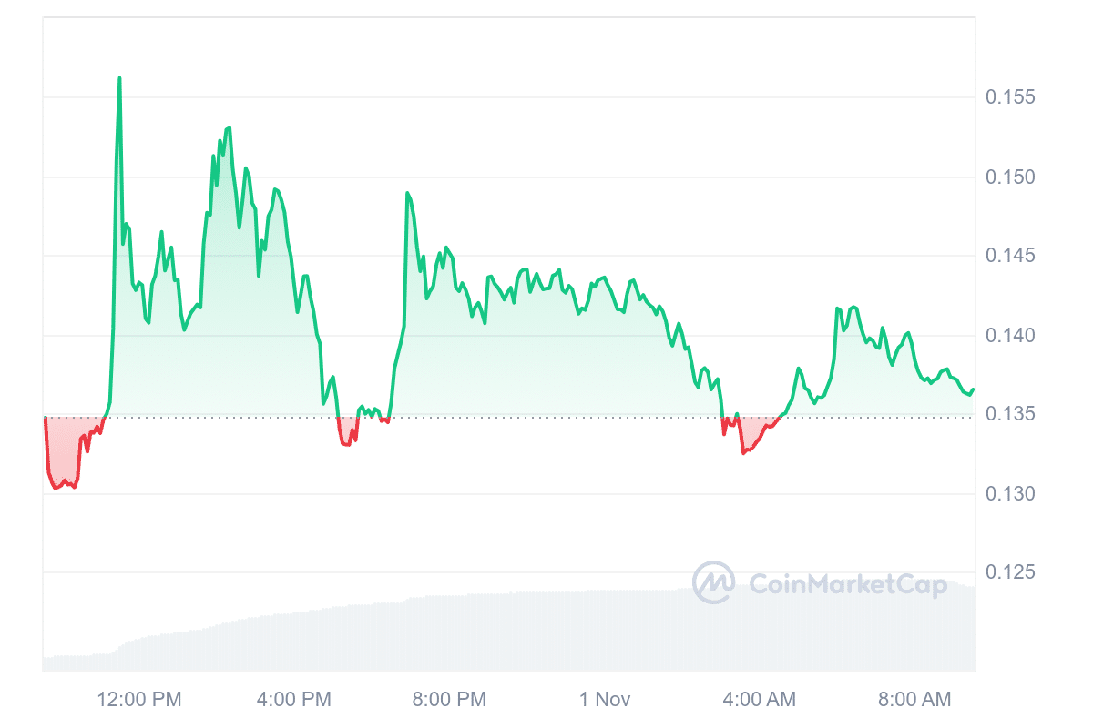 KAIA Price Chart