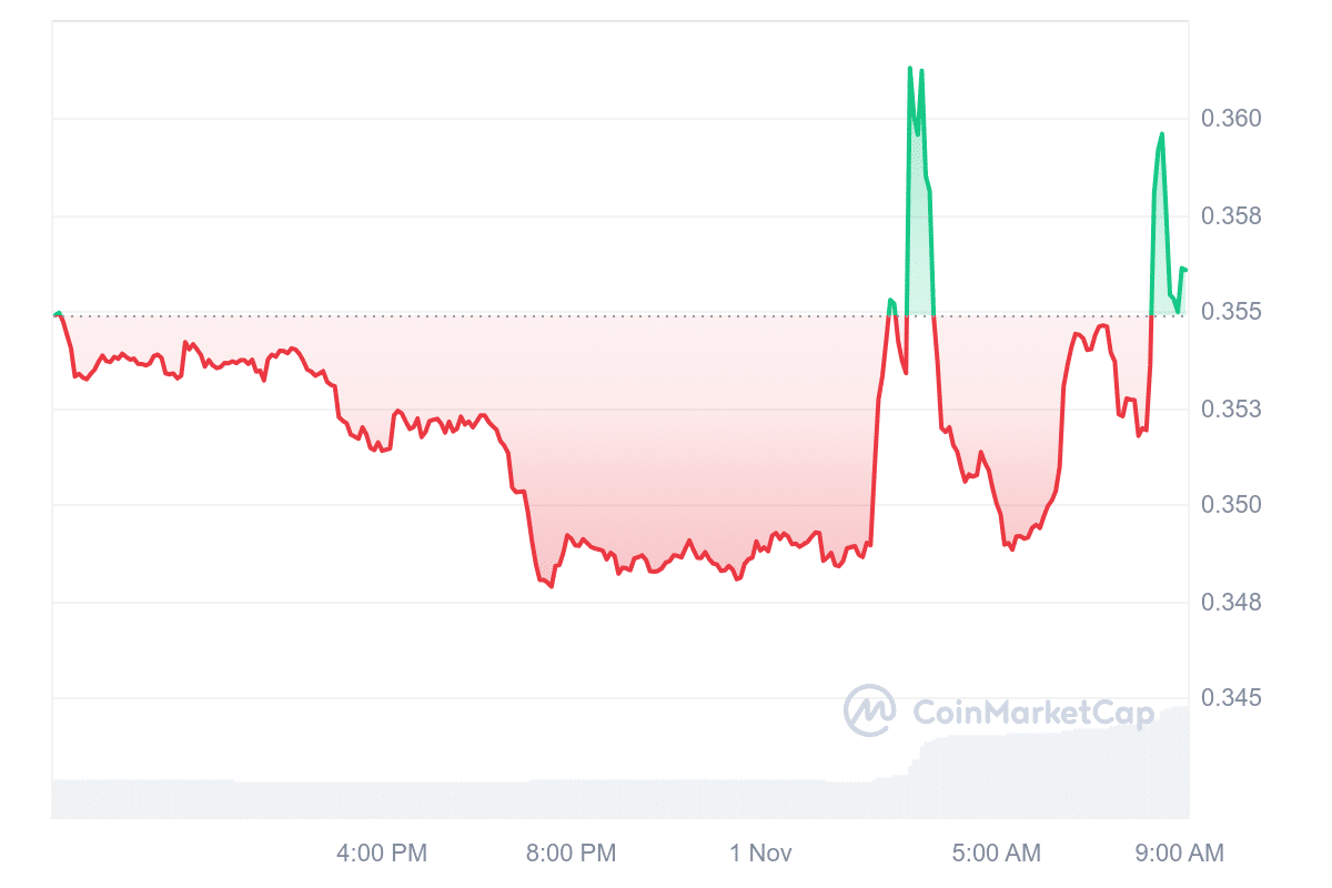 ELF Price Chart