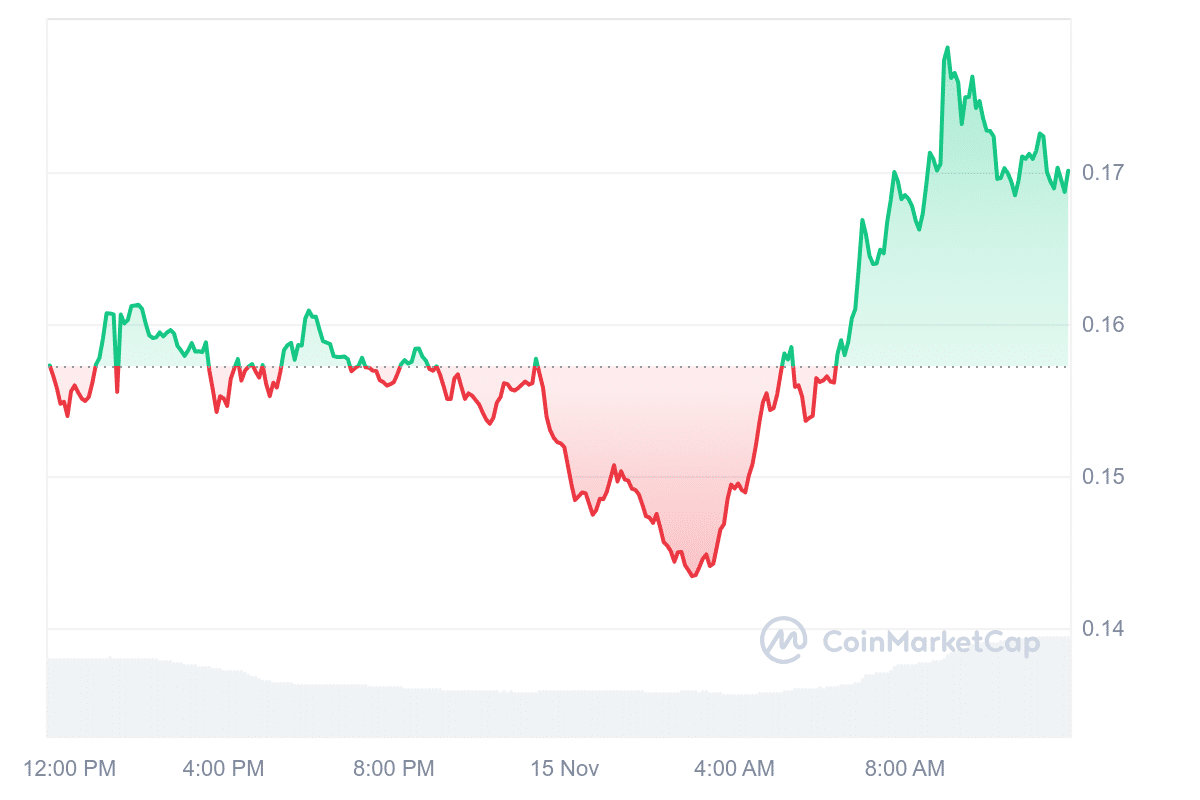 CRO Price Chart