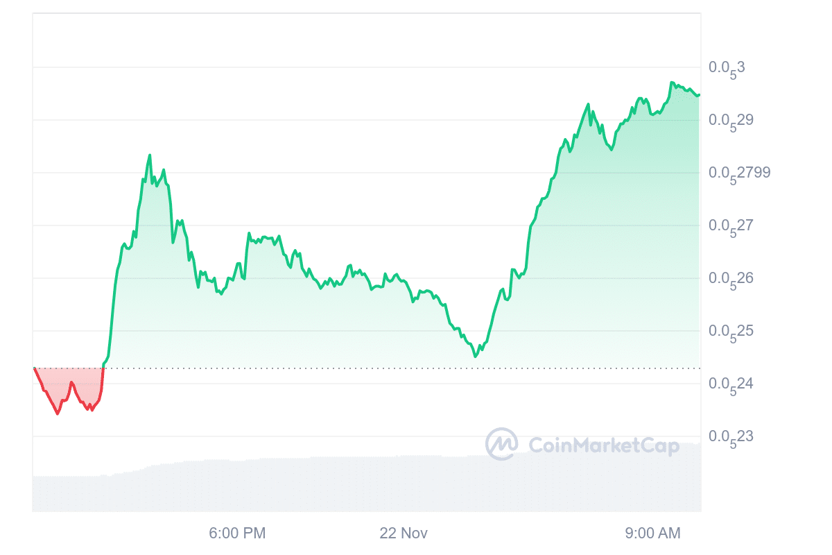 MOG Price Chart