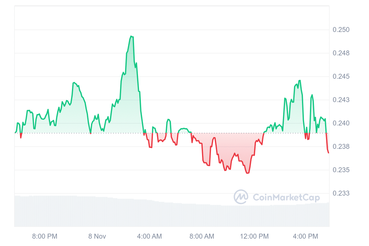 W Price Chart