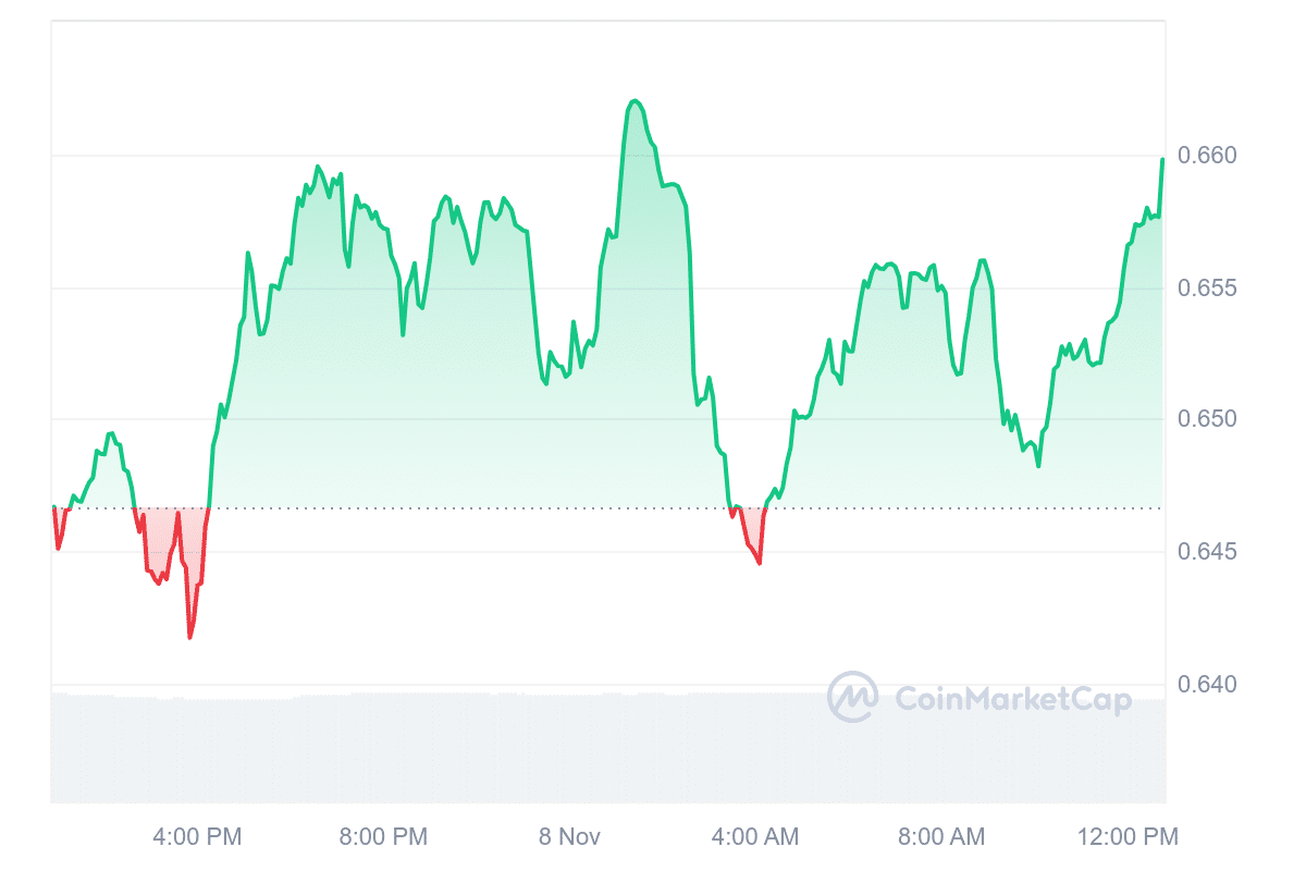 XTZ Price Chart