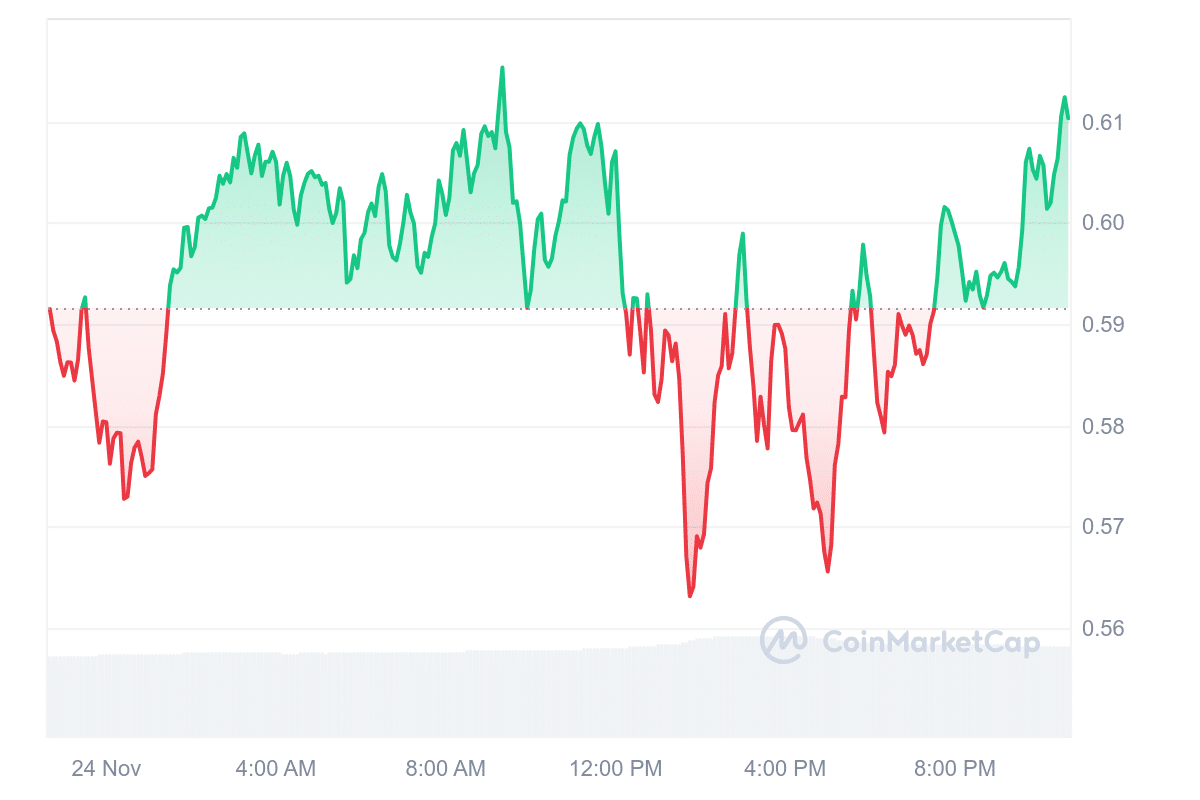 STRK Price Chart