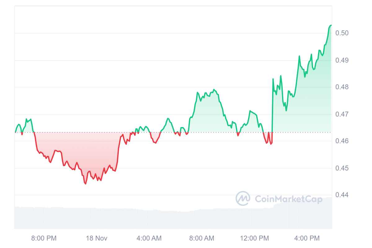 STRK Price Chart