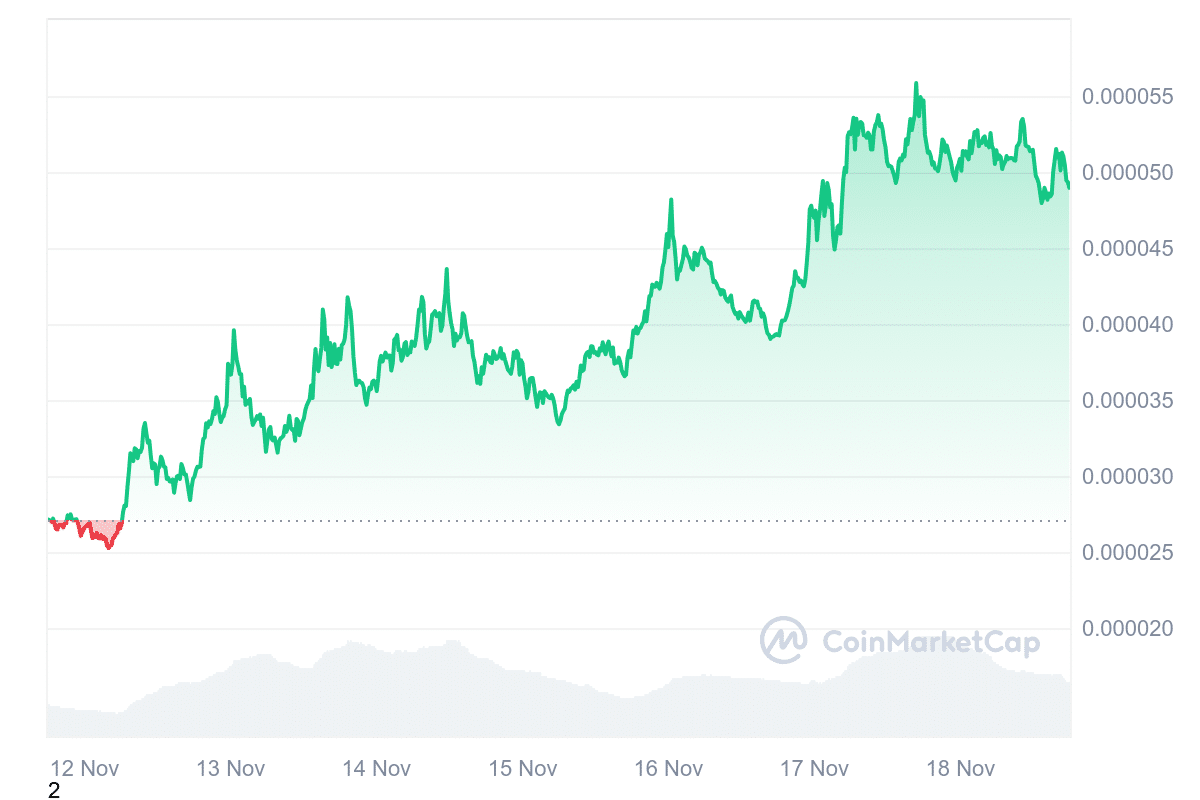 BONK Price Chart