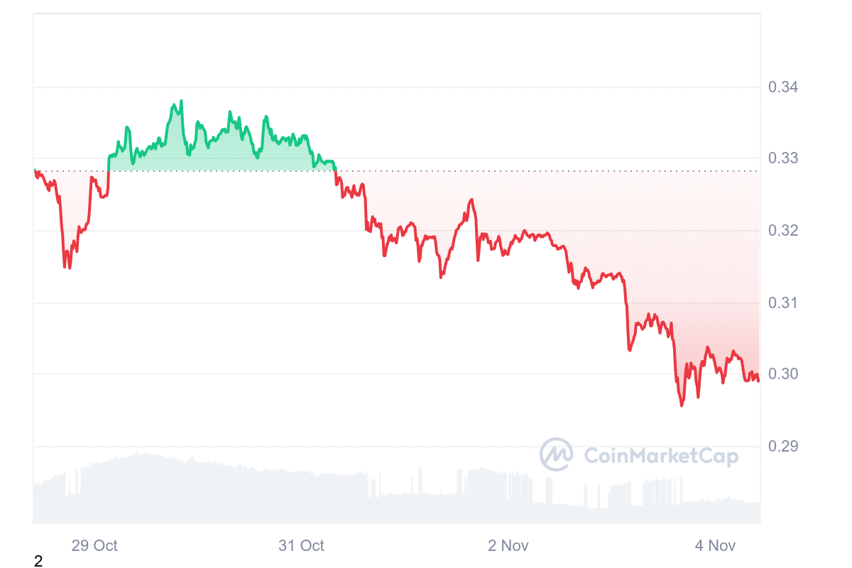 MATIC Price Chart