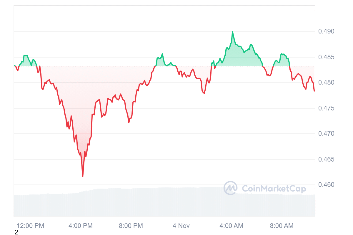 ARB Price Chart