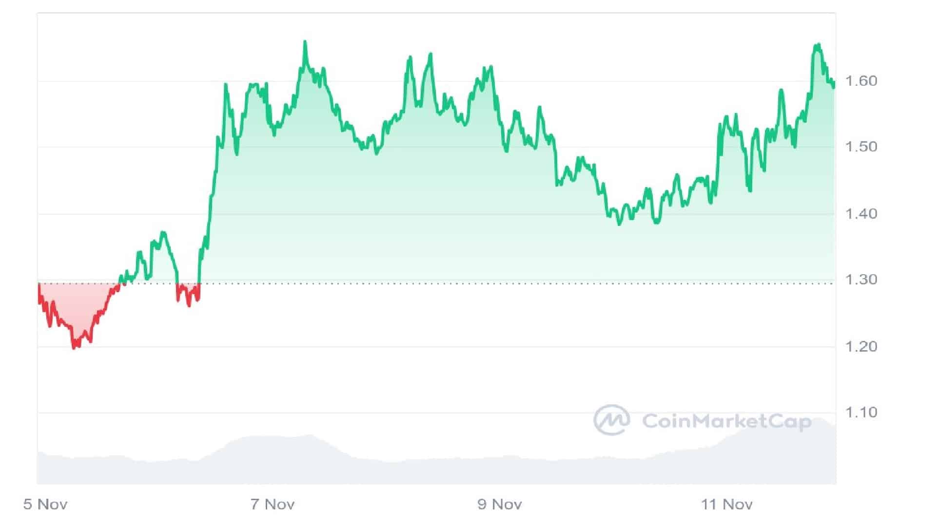 Popcat (SOL) Crypto 7 Days Price Graph